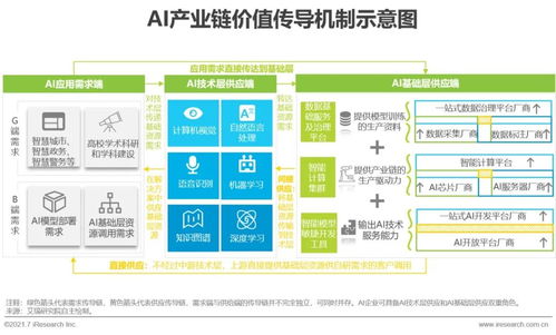 2021年中國人工智能基礎(chǔ)層行業(yè)研究報(bào)告 人工智能應(yīng)用軟件開發(fā)的基石與趨勢